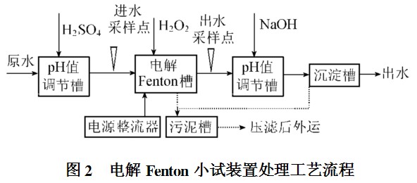 电解Fenton小试装置处理工艺流程