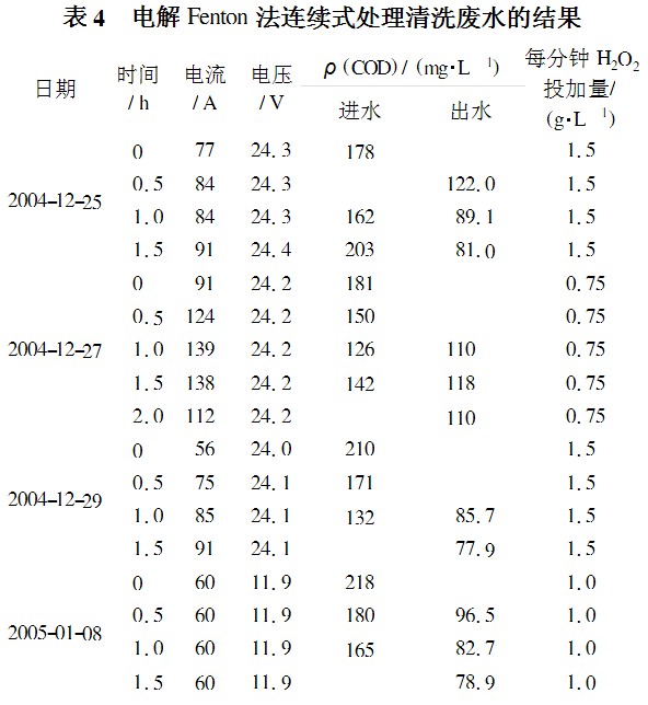 电解Fenton法连续式处理清洗废水的结果