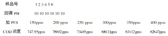 PFS不同加入量对废水COD的影响