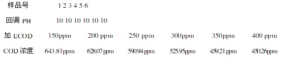 ECOD不同加入量对废水COD的影响