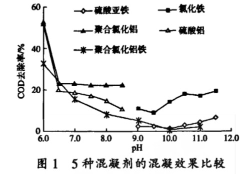5种混凝剂的混凝效果比较