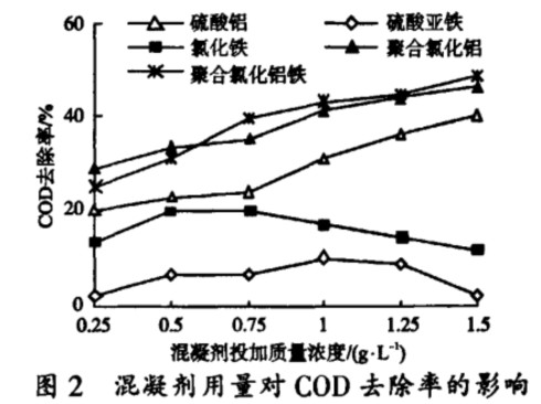 混凝剂用量对COD去除率的影响