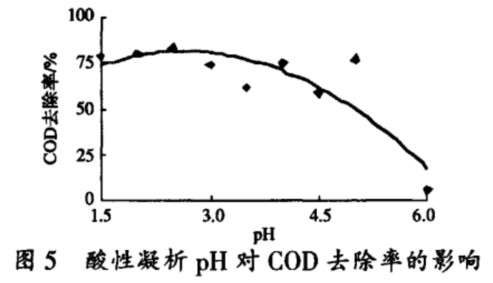 酸性凝析PH对COD去除率的影响