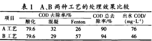 A、B两种工艺的处理效果比较