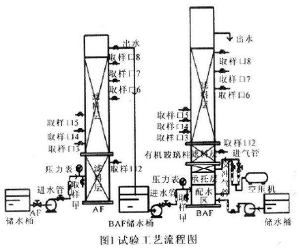 试验AF+BAF处理PCB废水工艺流程