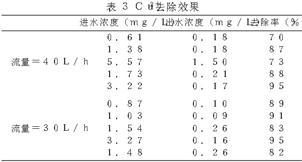 Cu2+去除效果