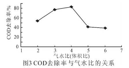 COD去除率与气水比的关系