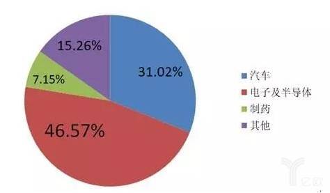 机器视觉下游应用比例